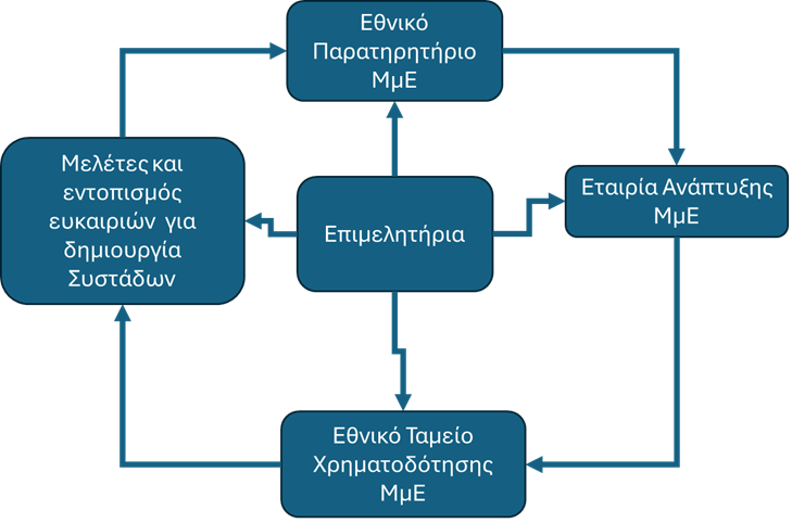 ΠΡΟΤΑΣΕΙΣ ΑΝΑΠΤΥΞΗΣ Διάγραμμα για εταιρεία ανάπτυξης με επενδυτικό και συμβουλευτικό ρόλο: Εθνικό Παρατηρητήριο ΜμΕ, Εθνικό Ταμείο Χρηματοδότησης ΜμΕ, Μελέτες Ευκαιριών, Επιμελητήρια στο κέντρο